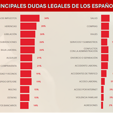 Al 66 % de los españoles les gustaría consultar a un abogado en caso de necesidad